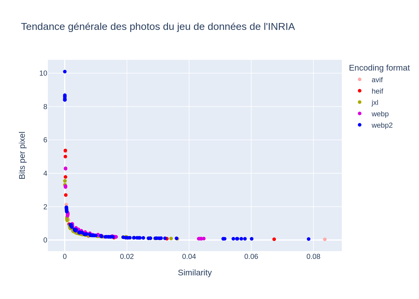 Tendance générale des photos du jeu de données de l'INRIA, ratio de compression en fonction de la qualité pour les différents formats d'images